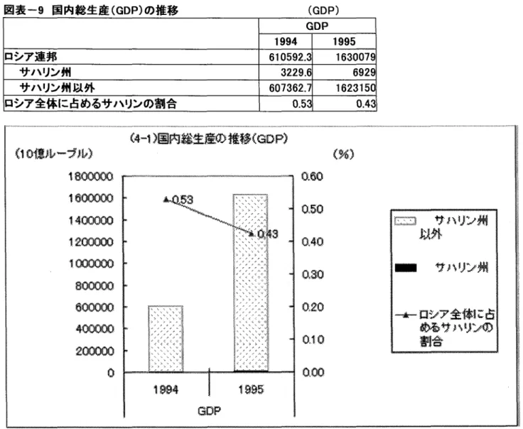 図 表 一9国 内 総 生 産(GDP)の 推 移 (GDP) GDP 1994 1995 ロシア連邦 610592.3 1630079 サ ハ リン 州 3229.6 6929 サ ハ リン 州 以 外 607362.7 1623150 ロシア全体に占めるサハ リンの割合 0.53 0.43 聾 驚 》 翻携纏 騰 鋤 撲獄 鋤 縫》 鵬 纏ループ獅 く 鱒 憾㈱ 〃''"デ デ'〃'r'試 敷鱒 垂 き 鳩 ゆ雛◎ゆ難 w畷 壁 ㎜ 捲 .悔㌦ 噂 濤 醇￠ 誓鱒QOΦ 難 購 、'套 笥 ツ 