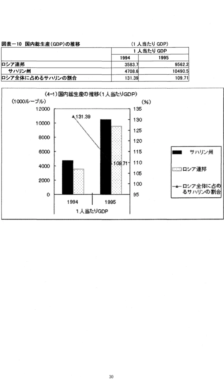 図 表 一 一10国 内 総 生 産(GDP)の 推 移 (1人 当 た りGDP) 1人 当 た りGDP 1994 1995 ロシア 連 邦 3583.7 9562.2 サ ハ リン 州 4708.6 10490.5 ロシア全体に占めるサハリンの割合 131.39 109.71 く4欄 墾}綴朔 織 盤 趨 毒 叢 務 醜 み 無な 曝購雛獅 く 矯 癖Φ妻翻一プ 諦)《 鰯 鷲 窃◎o熔$ 鱒 醗舗 髄 嘩㈱ 、 冊'冊 冊窪 、1矯 事 $㈱ ＼l lf2◎ ㈱ ＼ 瀞 矯 欄 響脚 窯㈱ 疹 簿簾