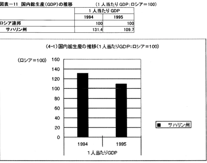 図 表 一11国 内 総 生 産(GDP)の 推 移 (1人 当 た りGDP:ロ シ ア=100) 1人 当 た りGDP 1994 1995 ロシア連邦 100 100 サ ハ リン 州 131.4 109.7 {毒 一1}溝飛繕熊 齢 叢藩 《箋A欝 驚華《 藁)舜澱 シア刷 畷 》 輪 シ欝凝 鋤 き 騰 鵜 欝 鵜 齢 韓 鱒 鱒 Φ肇壌4壽案 協麟 1難 攣 ハSfン 輔 31