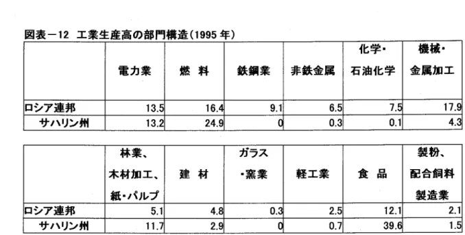 図 表 一12工 業 生 産 高 の 部 門 構 造(1995年) 電 力業 燃 料 鉄鋼業 非鉄金属 化 学 ・ 石 油 化 学 機 械 ・ 金 属 加 工 ロシア連邦 13.5 16.4 9.1 6.5 7.5 17.9 サ ハ リン 州 13.2 24.9 0 0.3 0.1 4.3 林 業 、 木 材 加 工 、 紙 ・パ ル プ 建 材 ガ ラス・窯 業 軽 工業 食 品 製 粉、 配 合飼料製造業 ロシア連邦 5.1 4.8 0.3 2.5 12