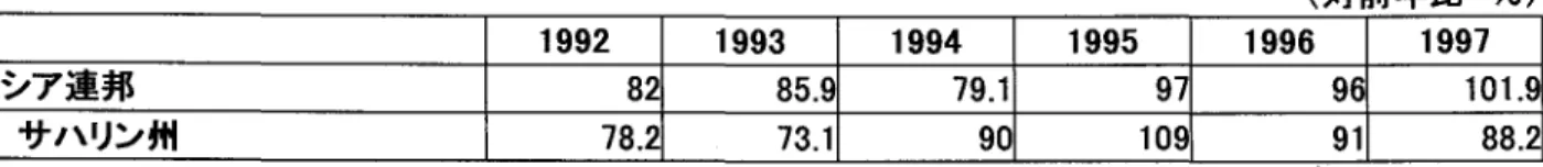 図 表 一13工 業 生 産 高 の 増 減 率 (対前年比%) 1992 1993 1994 1995 1996 1997 ロシア連邦 82 85.9 79.1 97 96 101.9 サ ハ リン 州 78.2 73.1 90 109 91 88.2 (出 所)ロ シア 統 計 国 家 委 員 会 『ロシ ア の 工 業 』(モス ク ワ,1996) ロシア 統 計 国 家 委 員 会 『ロシア の 地 域 』第2巻(モ ス クワ ,1997) ロシア 統 計 国 家 委 員 会 『1997年 ロシア 