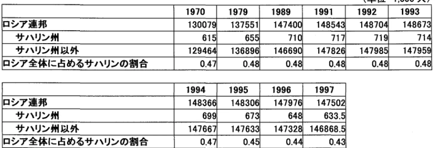 図 表 一1人 ロ の 推 移(年 初) (単 位1,000人) 1970 1979 1989 1991 1992 1993 ロシア連邦 130079 137551 147400 148543 148704 148673 サ ハ リン州 615 655 710 717 719 714 サ 八 リン州 以 外 129464 136896 146690 147826 147985 147959 ロシア全体 に占めるサハ リンの割合 0.47 0.48 0.48 0.48 0.48 0.48 1994 19951
