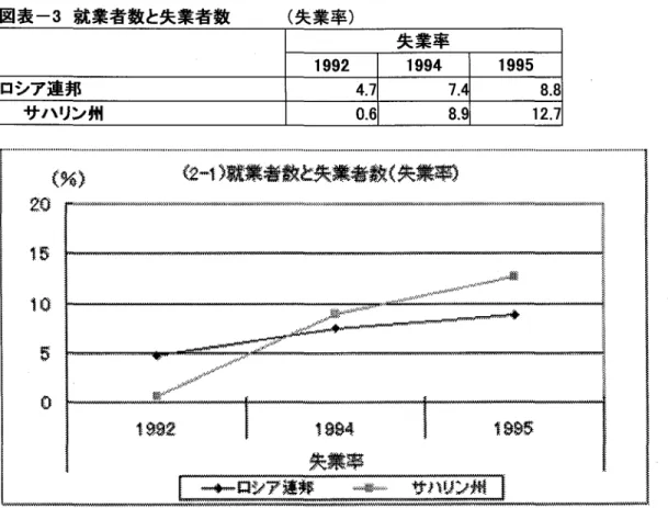 図表 一3就 業者数 と失業者数 (失 業 率) 失業率 1992 1994 1995 ロシア連邦 4.7 7.4 8.8 サ ハ リン州 0.6 8.9 12.7 変$$ 肇 魏鱗 策鑑聯 舜 一磯 〜 ア灘魏 23