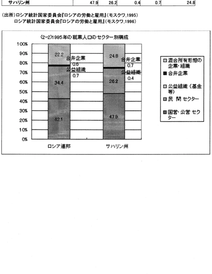 図 表 一41995年 の 就 業 人 ロ の セ クター 別 構 成 (単 位%) 国 営 ・公 営 民 間 セ クター セ クター 公益組織 (基金等) 合弁企 業 混合所有形 態の企 業 ・組織 ロシア連邦 42,134.4 0.7 0.6 22.21 サ ハ リン 州 47,926.2 0.4 0.7 24.81 (出 所)ロ シア 統 計 国 家 委 員 会 『ロシ ア の 労 働 と雇 用 』(モス クワ,1995) ロシ ア 統 計 国 家 委 員 会 『ロシ ア の 労 働 と雇 用 』(モ