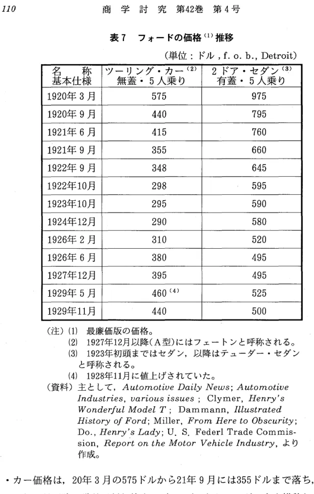表 7 フォー ドの価格 ( 1 ) 推移 ( 単位 :ドル ,∫ .0.b. ,De t roi t ) 名 称 ツー リング .カー ( 2 ) 2 ドア .セ ダ ン (3 