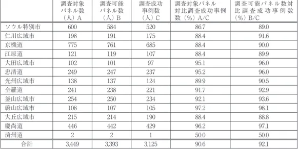 表 3 中学 2 年生のパネル 3 次年度調査の標本維持率 調査対象 パネル数 （人） A 調査可能パネル数（人） B 調査成功事例数（人） C 調査対象パネル 対比調査成功事例数（％） A/C 調査可能パネル数対比 調 査 成 功 事 例 数（％） B/C ソウル特別市 600 584 520 86.7 89.0 仁川広域市 198 191 175 88.4 91.6 京機道 775 761 685 88.4 90.0 江原道 121 119 107 88.4 89.9 大田広域市 102 101 97 