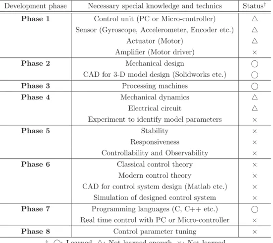 Table 1 The international student’s status on special knowledge and technics to develop a balancing robot.
