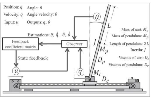 Fig. 2 Inverted pendulum system.