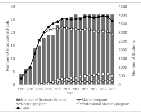Table 1　Age Breakdown of Students Enrolled in Distance learning Graduate Schools