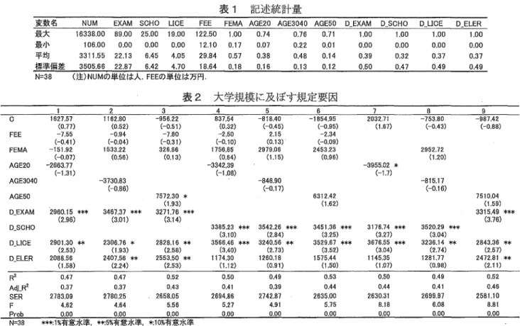 表 1 記述統計量