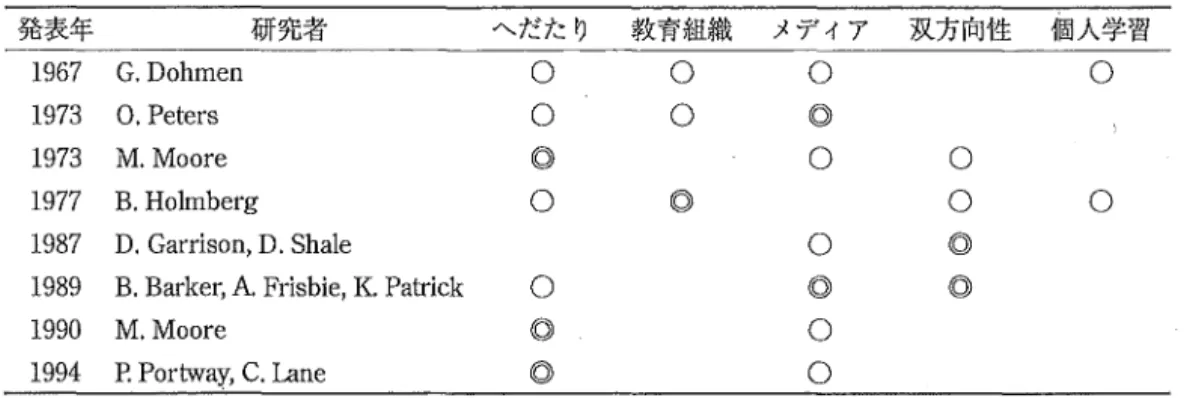 表 1 主な遠隔教育の定義要素 発表年 研究者 へだたり 教育組織 メディア 双方向性 悟入学習 1 9 6 7   G.Dohmen  。 。 。 。 1 9 7 3   0 
