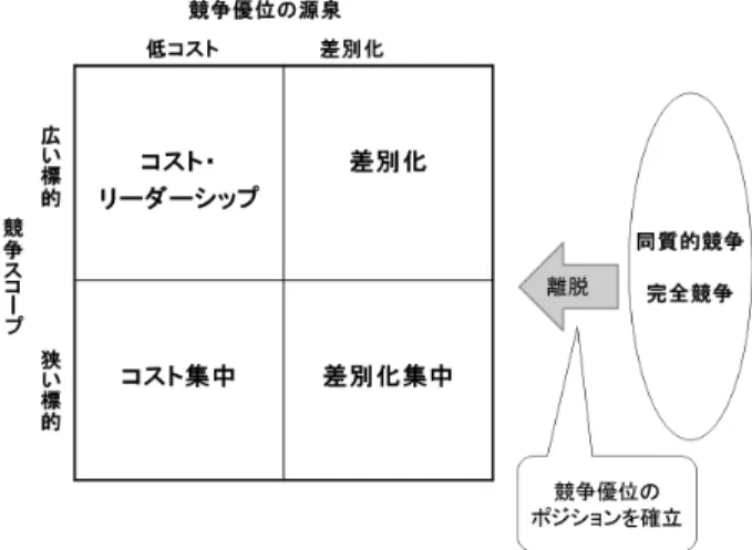 図 1 　競争優位の戦略の位置づけ　出所：Porter（1985）p.12より作成。 ただし，競争優位の源泉としての戦略次元に比べ，競争スコープに関わる戦 略次元については，競争優位性の確保に関わる実証的証拠や理論的解釈は少な い。つまり，競争優位の確保が競争優位の源泉である差別化と低コスト化だけ からの説明になっており，競争スコープの影響が明らかになっていないのである。 したがって，競争スコープの理論的意味，および競争優位の源泉としての戦略 次元との関係を明確化し，競争優位のメカニズムを包括的に説明するこ
