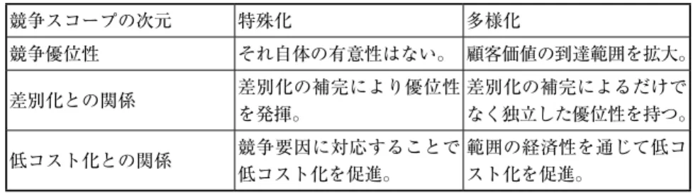表 1 　製造業の差別化と特殊化および多様化との関係 競争スコープの次元 特殊化 多様化 競争優位性 それ自体の有意性はない。 顧客価値の到達範囲を拡大。 差別化との関係 差別化の補完により優位性 を発揮。 差別化の補完によるだけで なく独立した優位性を持つ。 低コスト化との関係 競争要因に対応することで 低コスト化を促進。 範囲の経済性を通じて低コスト化を促進。 出所：筆者作成。 1 ． 2 　競争優位の戦略体系 競争戦略に関わる関連研究は，競争優位の戦略（差別化，低コスト化）と競 争スコープの戦略（特殊
