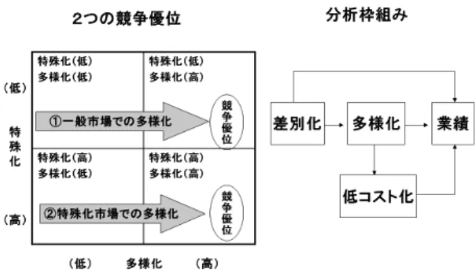 図 2 　 2 つの競争優位の位置づけと分析枠組み　出所：筆者作成。 これらは，広い市場での競争優位と狭い市場での競争優位のメカニズムを説 明している。これらのメカニズムの実体を明らかにするため，図 2 の 2 つの競 争優位の観点と分析枠組みに基づいて，中小製造業における競争戦略を分析し た。結果として，次のような競争優位に至る 2 つの戦略メカニズムが明らかに なった（玉井, 2013）。一つはトップダウン型の戦略と呼ばれ，基本設計の変革 を通じて開発されたコア製品に基づき，下位のセグメントニーズの違い