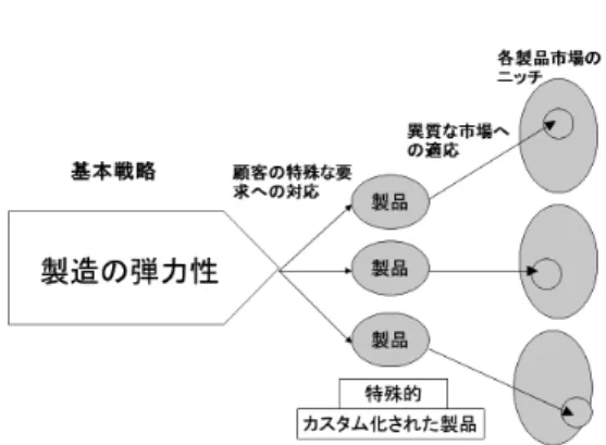 図 ４ 　ボトムアップ型の戦略　出所：玉井（201３）p.97。 もう一つは，製造の弾力性を基本戦略として，顧客の特殊な要求に対応できる 製品を競合他社とは異なる市場に対応させる戦略である（図 ４ ）。このような 2 つの戦略メカニズムの提示から，まず，競争スコープに関わる戦略と競争優位の 源泉としての戦略との関係の中で生じる競争優位，また，競争スコープに関わ る戦略の差に応じた異なる競争優位の確保可能性を明らかにすることができた。 このような結果は，競争スコープに関わる戦略を企業の戦略体系の中に位置 づけ