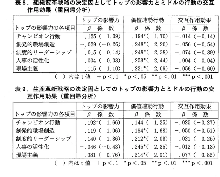 表 8. 組織変革戦略の決定因 と して トップの影響力 とミ ドルの行動の交互 作用効果 ( 重 回帰分析) トップの影響力の各項 目 トップの影響力 β 係 数 価値連動行動β係数 交互作用効果β係数 チャンピオ ン行動 .1 25( 1 .0 9) .1 9 4 +( 1 .7 0 ) ‑ .01 4(‑0 .1 4 ) 創発的職場創造 ‑.0 29(‑0 .2 6) 