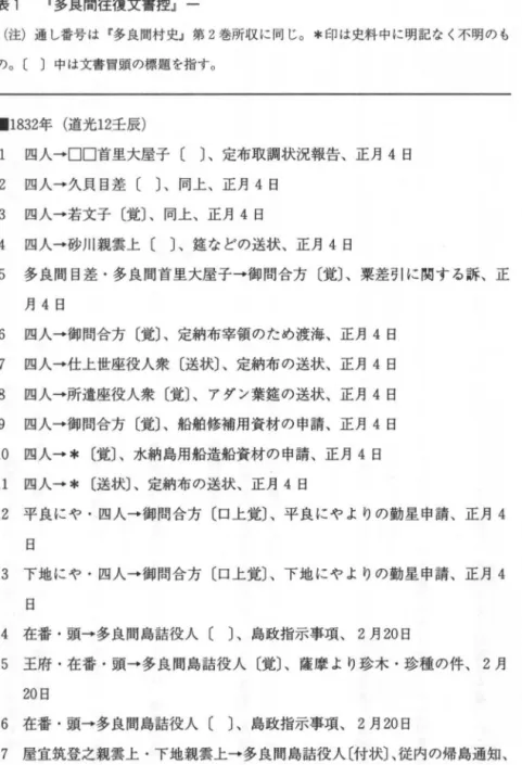 表 1 r 多良間往復文書控』一 (注)通し番号は『多良間村史』第 2 巻所収に同じ。 *印は史料中に明記なく不明のも の。( )中は文書冒頭の標題を指す。 .1 8 3 2 年(道光 1 2 壬辰) 1  四人→口口首里大屋子( )、定布取調状況報告、正月 4 日 2  四人→久貝目差( )、向上、正月 4 日 3  四人→若文子〔覚〕、向上、正月 4 日 4  四人→砂川親雲上( )、症などの送状、正月 4 日 5  多良間目差・多良間首里大屋子→御問合方〔覚〕、粟差引に関する訴、正 月 4 日 6  