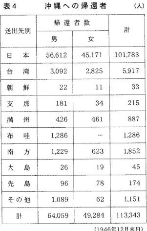 表 4 沖 縄 へ の 帰 還 者 （ 人 ） 移ったとみて間違いないだろう。同収容所は、 I  I  I  (1946 年 12 月末 F l ) ※沖縄民政府総務部調査課『沖縄民政要覧 1946 年 』 より作成。 ヌミ収容所のみで受入業務をすることになっ た ( 2 4 ) 。 それではインヌミ収容所は、いつまで継続 したのであろうか。 1949 年 8 月 14 日付「沖縄 タイムス」によれば、同年 7 月 23 日に沖縄を 襲ったグロリア台風でインヌミ収容所は壊滅 状態となり、 7 月 25 日に