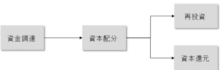 図表 1 ：財務マネジメントの全体像 Ⅱ．資本構成とは何か 資金調達は，前述の資金の「入口」の「番人」の業務であり，基本的には有 利な条件での外部調達を目的とし，特に負債と資本の選択が重視される。しか し，実際には，手元資金，営業活動からのキャッシュフロー，そして資産や事 業の売却など企業内部に資金調達源も存在する。前述の通り，ネットキャッシュ ポジションの上場企業の比率が59%に上る状況を考えると，投資家からすれば 十分過ぎると判断されかねない多額な資本や現金という「贅沢な悩み」にどの ように対処すべきか