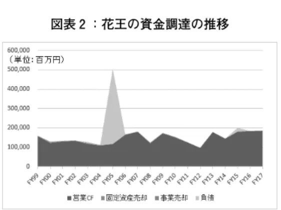 図表 2 ：花王の資金調達の推移 花王の資金調達を見る限り，資本構成は単に経営の結果であり，方針も何も ないではないかと思う方も多いだろう。たしかに，良い会社は負債が少ないが ゆえに良い会社であり，悪い会社は負債が多いがゆえに悪い会社である。しか し，資本構成の興味深い点は，良い会社ほど明確な方針が必要だということだ。 悪い会社は，事業再生のケースを見ればわかるように，金を稼いで負債を減ら すことが第一優先であり，資本構成の方針も何もあったものではないのだが， 良い企業はそうはいかない。儲かる企業であるがゆ