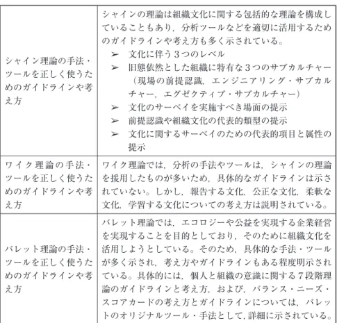 図表 24 ．シャイン，ワイク，バレット理論の分析を行うための手法やツールを 適切に活用するためのガイドラインや考え方 シャイン理論の手法・ ツールを正しく使うた めのガイドラインや考 え方 シャインの理論は組織文化に関する包括的な理論を構成していることもあり，分析ツールなどを適切に活用するためのガイドラインや考え方も多く示されている。　　文化に伴う３つのレベル　　 旧態依然とした組織に特有な３つのサブカルチャー（現場の前提認識，エンジニアリング・サブカルチャー，エグゼクティブ・サブカルチャー） 　  　文