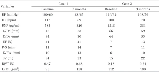 Table 　 Serial changes in echocardiographic and other  clinical parameters in the two heart failure cases