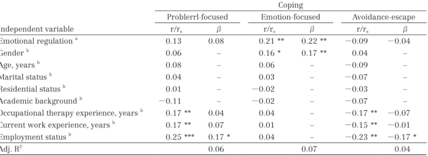 Table 3 - 2   Relationship between emotional regulation of resilience and coping Coping