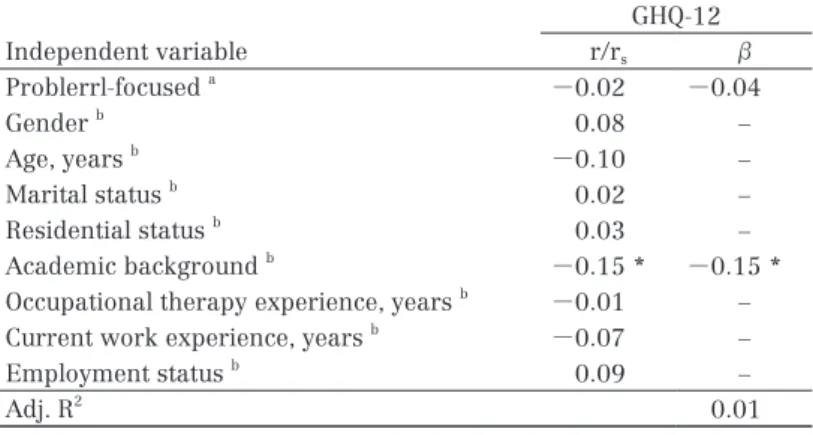 Table 4-1  Relationship between Problerrl - focused of coping and GHQ - 12 GHQ - 12 Independent variable r/r s β Problerrl-focused  a －0.02  －0.04  Gender  b   0.08   -Age, years  b －0.10   -Marital status  b   0.02   -Residential status  b   0.03   -Acade