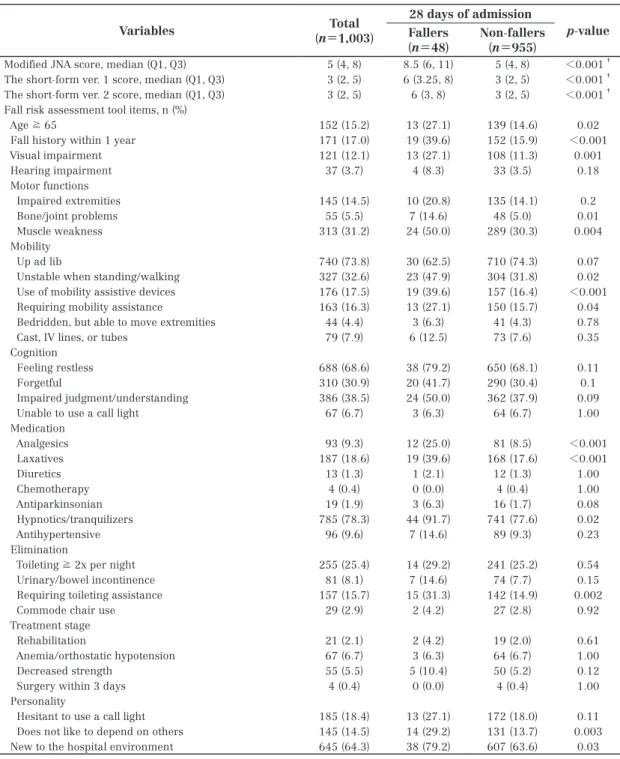 Table 3 　 Fall risk assessment tools and falls within 28 days of admissionMiki Higaonna et al