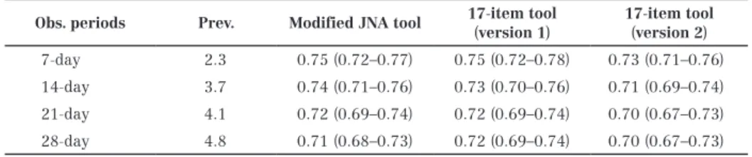 Table  4　 Area under the receiver operating characteristics curves (95% 