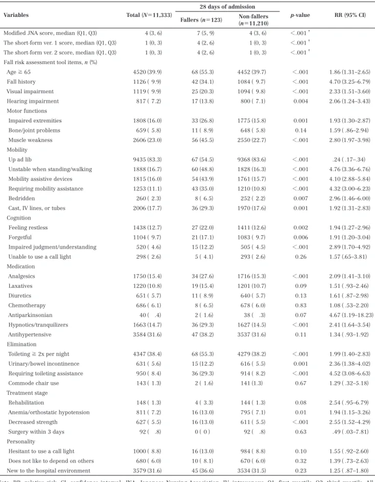 Table 3 　 Fall risk assessment tools and falls within 28 days of admission in the validation cohort