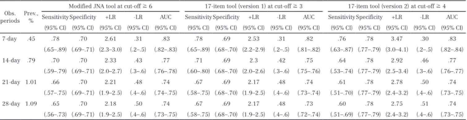 Table 4 　 Predictive validity indices of the modified Japanese Nursing Association fall risk assessment tool and its  short - form in 7 - , 14 - , 21 - , and 28 - day observation samples
