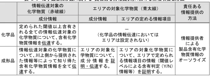 表  2-3  化学品と成形品に関する「責任ある情報提供」における情報項目と方法  情報伝達対象の  化学物質（赤破線）  エリアの対象化学物質（青太線）  責任ある  情報提供の  成分情報  成分情報  エリアの定める情報項目  方法  化学品  定められた閾値以上含有される全ての情報伝達対象の 化学物質について、含有化学 物質情報を伝達する。  －  （化学品の情報伝達においては エリアは設定されない）  情報提供者  による  製品含有化学 物質情報の  オーソライズ 成形品  情報伝達対象の化学物
