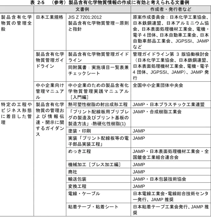 表 2-5  （参考）製品含有化学物質情報の作成に有効と考えられる文書例  文書例  作成者・発行者など  製 品 含 有 化 学 物 質 の 管 理 全 般  日本工業規格  JIS Z 7201:2012    製品含有化学物質管理－原則と指針  原案作成委員会：日本化学工業協会、日本鉄鋼連盟、日本アルミニウム協会、日本表面処理機材工業会、電機・ 電子 4 団体、日本自動車工業会、日本 自動車部品工業会、JGPSSI、JAMP など  製品含有化学 物質管理ガイ ドライン  製品含有化学物質管理ガイドラ