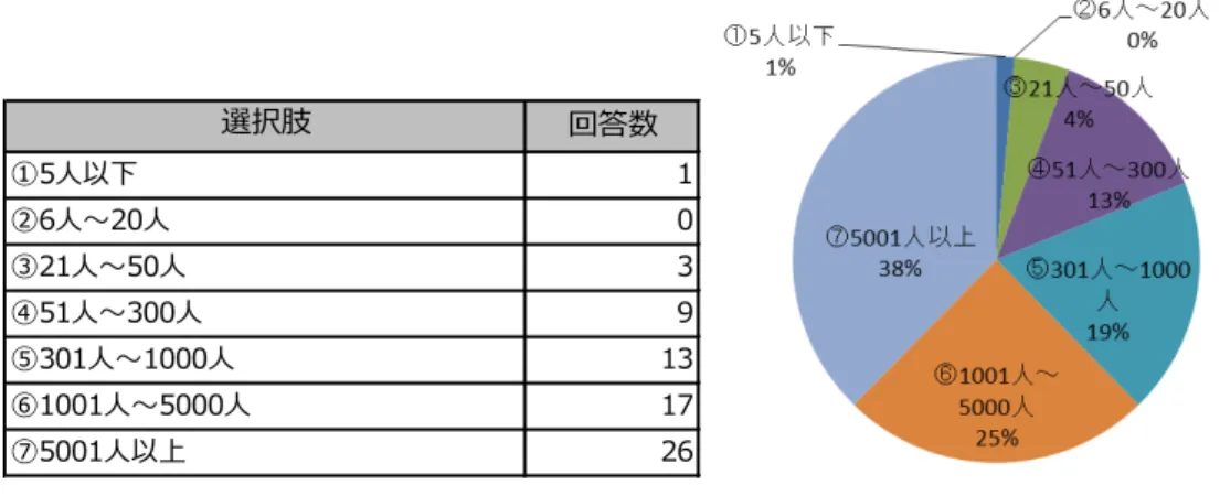 図表 2-5  会社の従業員数 回答数①5人以下1②6人～20人0③21人～50人3④51人～300人9⑤301人～1000人13⑥1001人～5000人17⑦5001人以上26選択肢