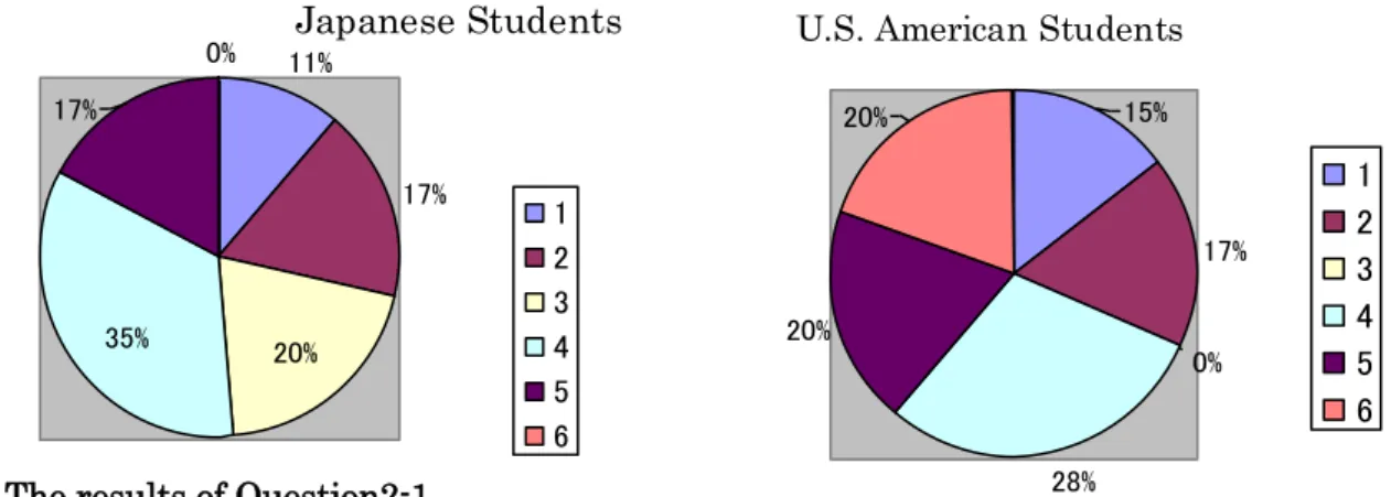 Figure 2. The results of Question 1-2     