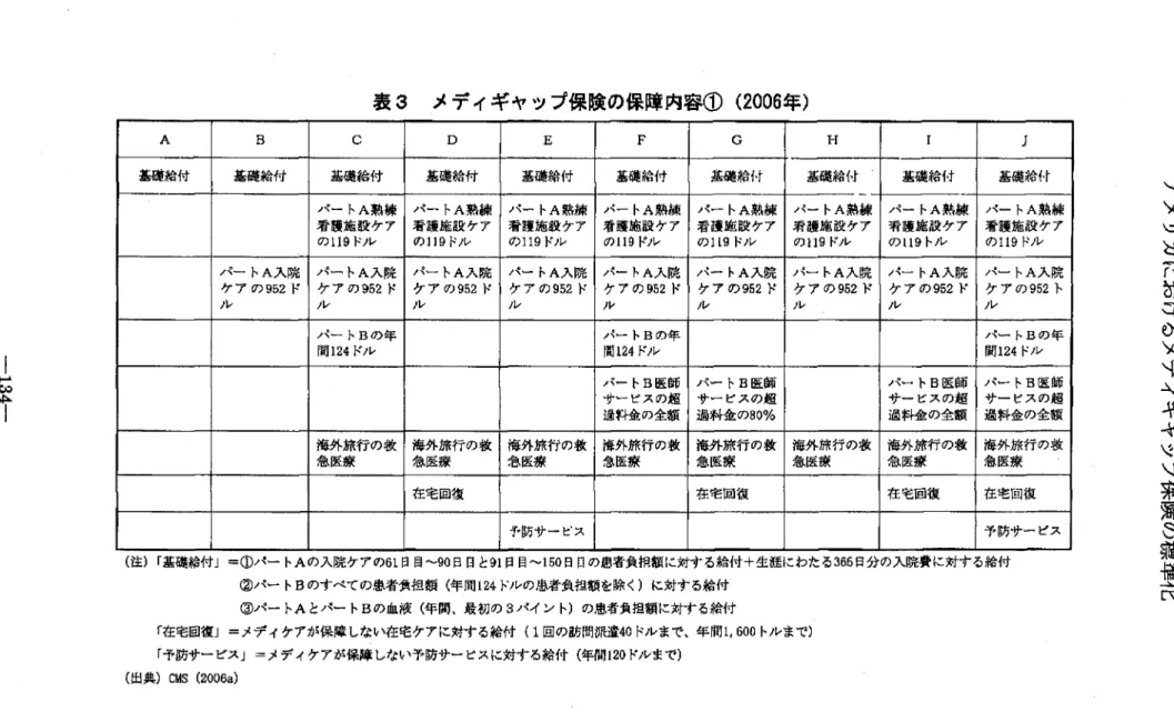 表 3 メディギャップ保険の保障内容① ( 2 0 06 年)