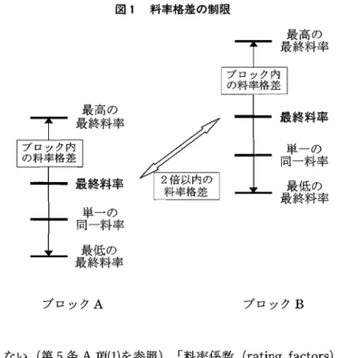 図 1 料率格差の制限 ブ ロックA ブロック B 含 まれない ( 第 5 条 A 項 ( 1 ) を参照) ｡ ｢ 料率係数 ( r a t i ngf ac t o r s ) ｣ とは, 料率 設定係数 と給付 設計 ( be ne f i tde s i gn) に基づ く係数 であ り,最終料 率 を決定す るために単一の同一料率 に通用 される係数 である ( 1 9 9 8 年モデ ル規則第 3 条 H 項 を参照) 0 料率の変更 ( 引 き上げ)については,保 険者は,単一の同一料率 を