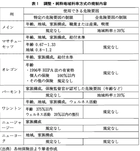 表 1 調整 ･純粋地域料率方式の規制内容 州 使用で きる危険要 因 年齢,地域,家族構成,職業 または産業,喫煙 マサチューセ ッツ 年齢,地域,家族構成,給付水準年齢 ･1 9 9 6 年 HⅠ PA 法の有資格 個人の保険 1 0 0% 以内 ･その他の保険 規定 なし バーモン ト 家族構成,保険監督官が認可 した危険要 因 ( 年齢 など) 規定 なし 地域料率 ±2 0% ワシン トン 年齢,地域,家族構成, ウエルネス活動 年齢 ウエルネス活動375% 以内 2 0 % 以内の割引 規定 な