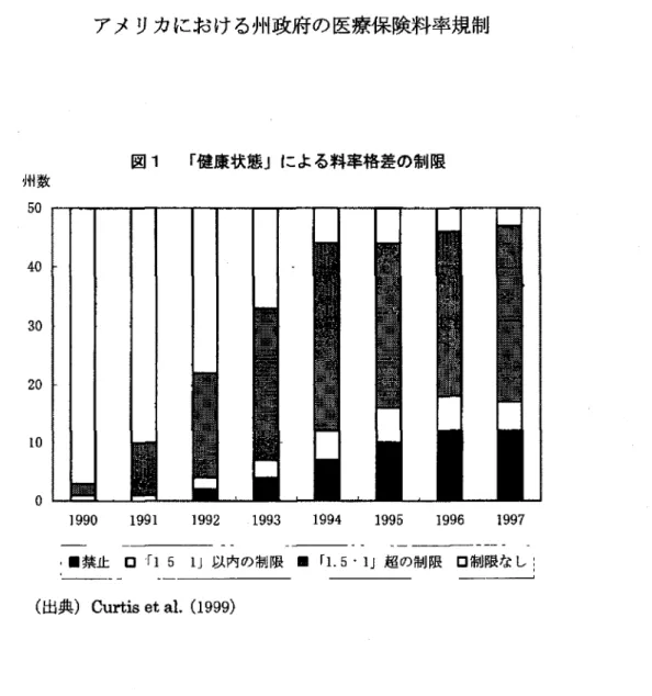 図 1 ｢ 健康状態 ｣による料率格差の制限 州数 5 0 40 30 20 1 0 0 I 990 1 9 9 1 1 992 1 993 19 9 4 1 9 9 5 1 99 6 1 997 ･{禁止 □ ｢ 15 1 ｣以内の制限 ■ ｢ 1 .5･l ｣超の制限 口制限な し : ( 出典) C u r t i se tal , ( 1 9 9 9) 第 3 に､健康状態の使用を禁止す る州 も次第に増加 してい る｡ それ は､調整地域料率方式 と純粋地域料率方式 を採用す る州が増加 したた 