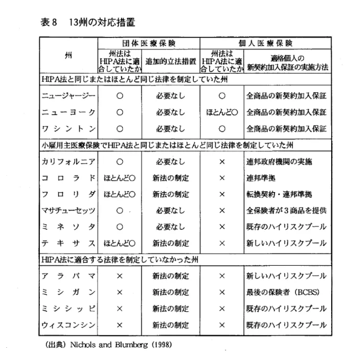 表 8 1 3州の対応措置 州 団 体 医 療 保 険 個 人 医 療 保 険 HⅠ PA 州法は 法 に適 ロしていたカ 追加的立法措置 日していたカHPA州法は法に連 新契約加入保証の夷施方法適格個人の HpA 法 と同 じまたはほとん ど同 じ法律 を制定 して いた州 ニュー ジ ャー ジ ‑ ○ 必要な し ○ 全商品の新契約加入保証 ニ ュ ーヨ ー ク ○ 必要な し ほとんど ○ 全商品の新契約加入保証 ワ シ ン ト ン ○ 必要な し ○ 全商品の新契約加入保証 小雇用主医療保険で 川P