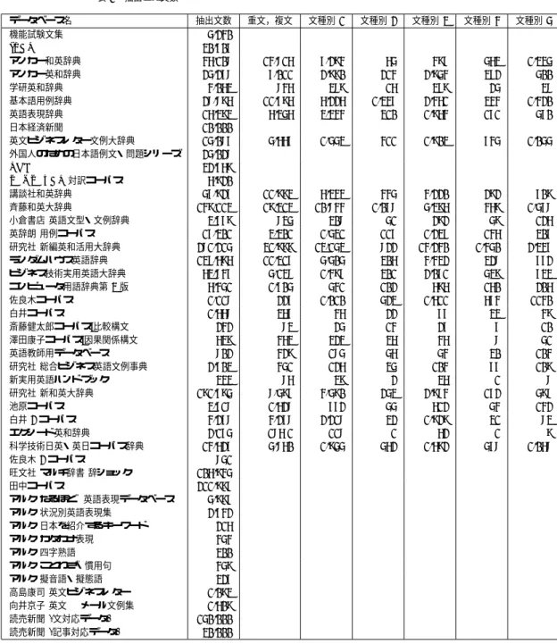 表 1 抽出した文数 データベース名 抽出文数 重文，複文 文種別 1 文種別 2 文種別 3 文種別 4 文種別 5 機能試験文集 5,240 IPAL 30,707 アンカー和英辞典 46,108 14,816 7,294 65 497 563 1,335 アンカー英和辞典 25,278 7,011 2,990 214 2,954 372 500 学研英和辞典 4,063 846 389 16 379 25 38 基本語用例辞典 28,896 11,796 6,226 1,347 2,461 344 1