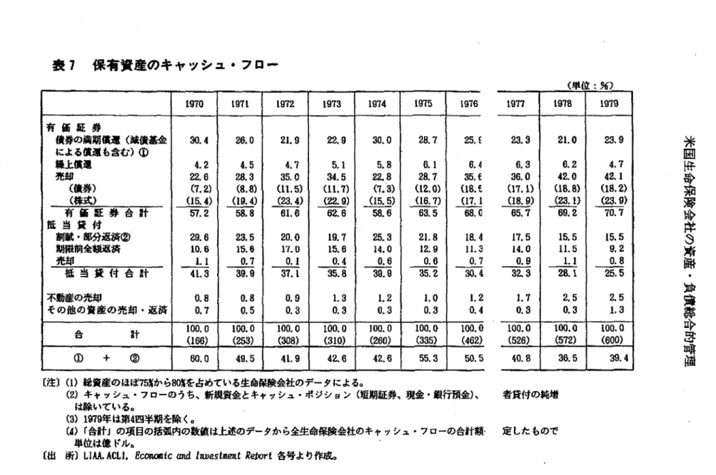 表 7 保有梁塵のキャッシュ ･フ口‑ 1 9 7 0 柑7l 1 9 7 2 1 9 7 3 1 9 7 4 1 9 7 5 1 9 7 6 有 価 狂 #捷上償還 秋芳の耗耕償景 ( による償速 も含む)① 減便基金 3 0 4 .