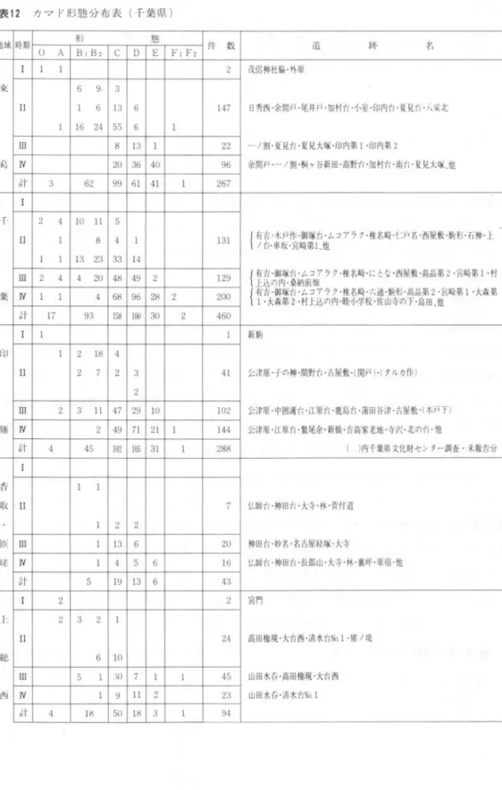 表 12  カマ ド形態分布 表 (千 葉 県 ) 地 域 時期 態 件 数 一ユ 勤 : 名 O  A BIB2 C E F:F2 束 局 ¨ I 1 l 茂侶神社脇 ,外 原 日秀西・余間戸・尾井戸・加村台・ 4ヽ 室・印内台・夏見台・八栄北一ノ割・夏見台・夏見大塚・印内第1・印内第2 余間戸。 一ノ割・桐ヶ谷新田・高野台・加村台。 南台・夏見大な、 他l6   91   616  24３ １３ ５５181Ⅳ 計 99 l 菓 I {夕 喜覇 斃」馴野 i瀞 コアラ舛鶴 崎 t戸 名・西屋敷・駒形・石神