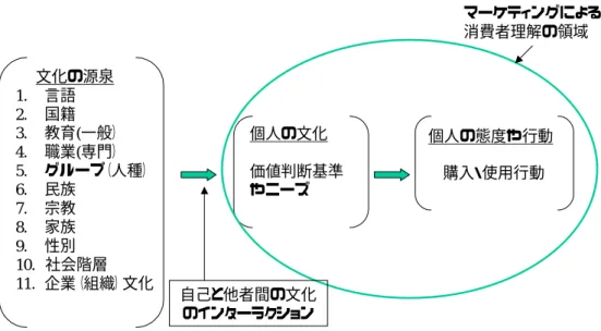 図  6    文化要因（国家や民族に特有なもの）  個人の態度や行動 購入・使用行動  文化の源泉1.  言語2.国籍3.  教育(一般）4.  職業(専門）5.  グループ（人種） 6.  民族 7