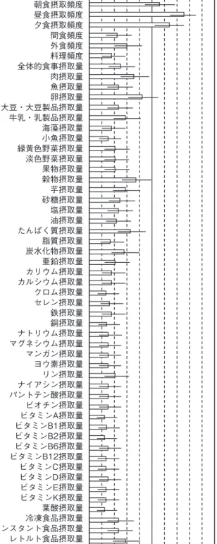 Figure 2.  調査１における無変容希望者率 朝食摂取頻度昼食摂取頻度夕食摂取頻度間食頻度外食頻度料理頻度全体的食事摂取量肉摂取量魚摂取量卵摂取量大豆・大豆製品摂取量牛乳・乳製品摂取量海藻摂取量小魚摂取量緑黄色野菜摂取量淡色野菜摂取量果物摂取量穀物摂取量芋摂取量砂糖摂取量塩摂取量油摂取量たんぱく質摂取量脂質摂取量炭水化物摂取量亜鉛摂取量カリウム摂取量カルシウム摂取量クロム摂取量セレン摂取量鉄摂取量銅摂取量ナトリウム摂取量マグネシウム摂取量マンガン摂取量ヨウ素摂取量リン摂取量ナイアシン摂取量パントテン酸