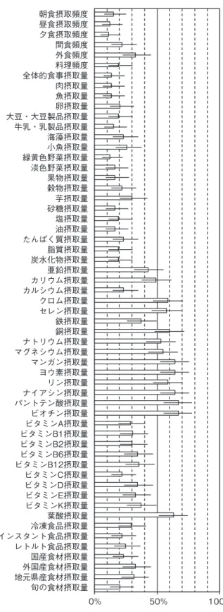 Figure 3.  調査１における無関心者率 海藻摂取量小魚摂取量緑黄色野菜摂取量淡色野菜摂取量果物摂取量穀物摂取量芋摂取量砂糖摂取量塩摂取量油摂取量たんぱく質摂取量脂質摂取量炭水化物摂取量亜鉛摂取量カリウム摂取量カルシウム摂取量クロム摂取量セレン摂取量鉄摂取量銅摂取量ナトリウム摂取量マグネシウム摂取量マンガン摂取量ヨウ素摂取量リン摂取量ナイアシン摂取量パントテン酸摂取量ビオチン摂取量ビタミンA摂取量ビタミンB1摂取量ビタミンB2摂取量ビタミンB6摂取量ビタミンB12摂取量ビタミンC摂取量ビタミンD摂取量