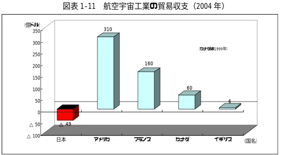 図表 1-11 航空宇宙工業の貿易収支（2004 年）  出所：平成 18 年版「日本の航空宇宙工業」（（社）日本航空宇宙工業会）  図表 1-12 航空機関連の輸出入の推移  出所：日本貿易年表（財務省）  ⑥日本の航空機メーカーの経営  欧米の大手メーカーは航空機事業の比率が大半を占め、ほとんどが専業メーカーである のに対して、日本の大手航空機メーカーは兼業メーカーであり、その中の１部門として運 営されている。  △ 49 310 160 60 6△ 100△ 500501001502002503003