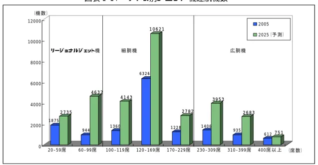図表 1-14 サイズ別ジェット機運航機数  出所： （財）日本航空機開発協会「平成 17 年度 小型民間輸送機に関する調査研究」  注1） 需要予測は 2005 年末の運航機数をベースとして、現在の地域別、距離別の提供座席キロ（ASK）から、 将来の ASK を求めた後、１機当りの年間座席キロで除して機数を算出している。  ②地域別運行機数の将来予測   現在の三大市場の航空旅客輸送量（RPK：有償旅客キロ）をみると、「北米」と「欧州」 では今後 20 年も過去と同じく年平均約４％の伸び率が予想されている