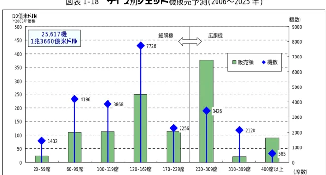 図表 1-18 サイズ別ジェット機販売予測(2006∼2025 年)  出所： （財）日本航空機開発協会「平成 17 年度 小型民間輸送機に関する調査研究」  図表 1-19 サイズ別ジェット機販売シェア予測(2006∼2025 年)  出所： （財）日本航空機開発協会「平成 17 年度 小型民間輸送機に関する調査研究」 売上高合計1兆3,660米ドル2%8%8%18%28%8%21%7%20-59席60-99席100-119席120-169席170-229席230-309席310-399席400席以上販売